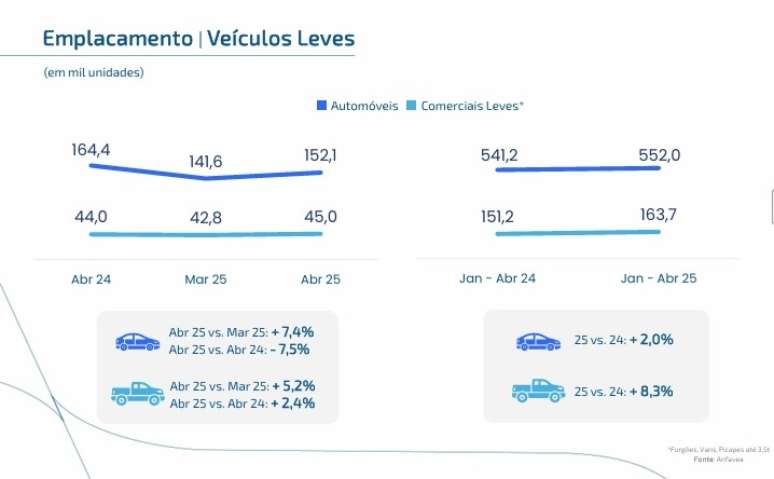 Vendas internas de ve&iacute;culos leves e pesados
