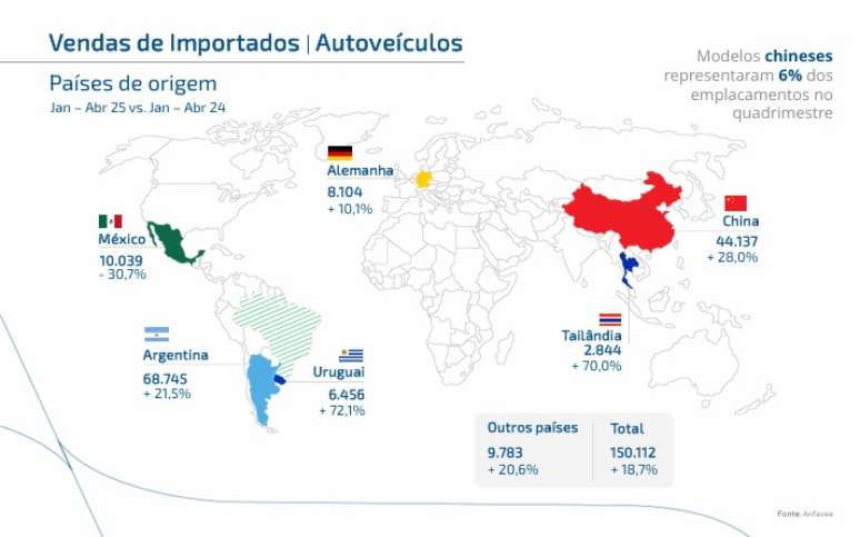 Origem das importa&ccedil;&otilde;es brasileiras: ind&uacute;stria automotiva da China assusta