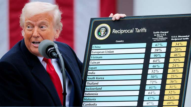 Trump impôs tarifas de até 145% sobre produtos chineses