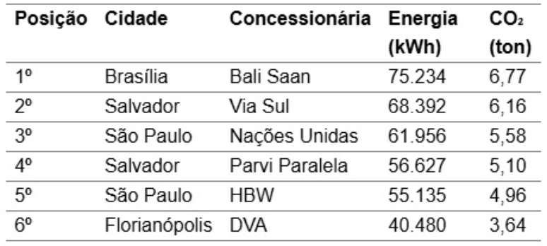 Seis concession&aacute;rias da BYD que mais distribu&iacute;ram energia el&eacute;trica
