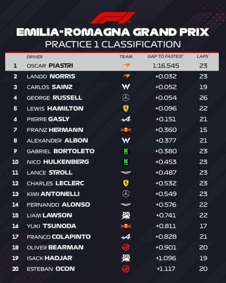 Tempos da primeira sessão de treinos em Imola