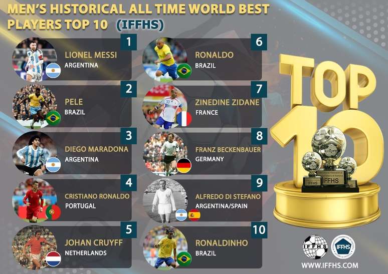 Messi é eleito melhor jogador da história pela IFFHS; Pelé fica em 2º