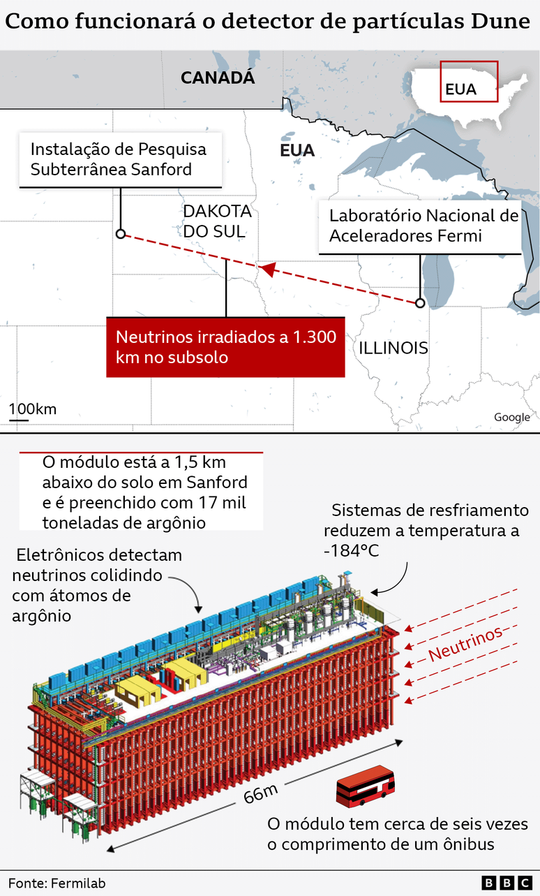 Detector que será construído por equipe americana busca respostas para a origem do Universo por meio do estudo de neutrinos