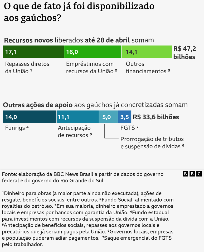 Arte com os n&uacute;meros da reconstru&ccedil;&atilde;o