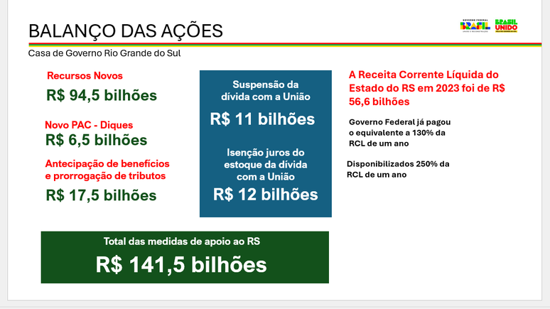 Secret&aacute;ria de apoio &agrave; Reconstru&ccedil;&atilde;o apresentou em fevereiro balan&ccedil;o em que medidas de apoio ao Rio Grande do Sul somariam R$ 141,5 bilh&otilde;es