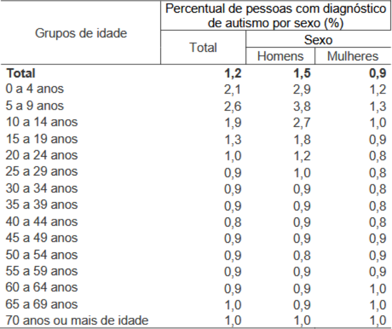 Percentual de diagnósticos de autismo por faixa etária e sexo