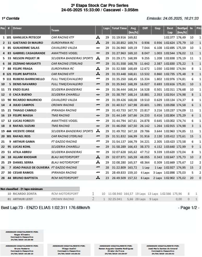 Resultado final Sprint Race Cascavel