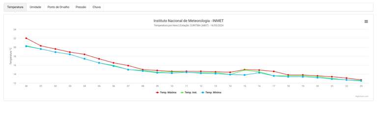 Gráfico mostra temperatura em Curitiba no dia 14 de maio de 2024 - Exemplo de Gráfico mostra temperatura em Curitiba no dia 14 de maio de 2024 - Exemplo de