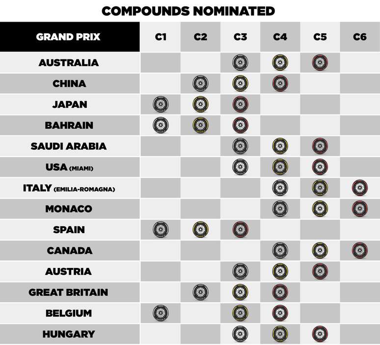 Compostos indicados pela Pirelli para a Temporada 2025 da F1 at&eacute; o momento