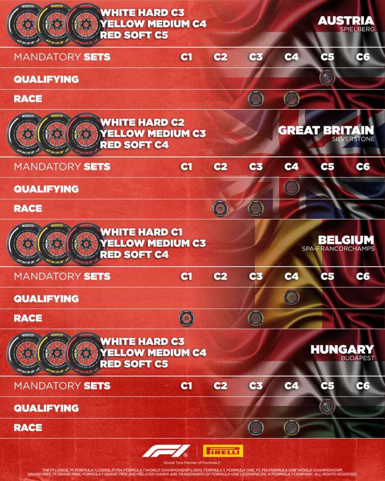 Quadro com os compostos indicados pela Pirelli