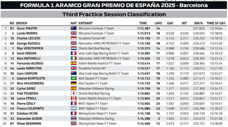 Resultado TL3 GP da Espanha