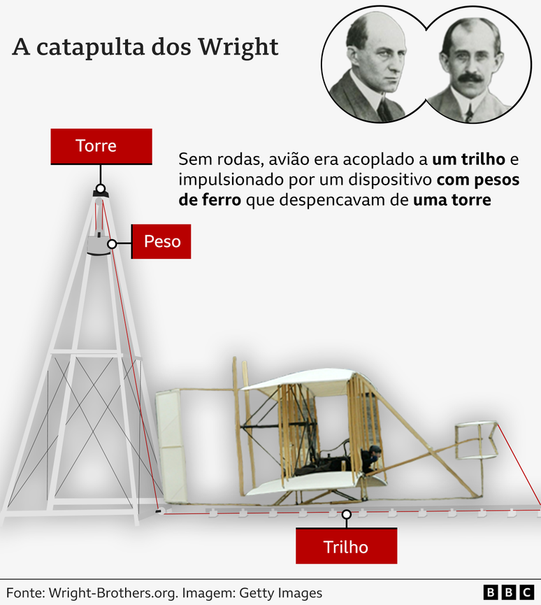 Gr&aacute;fico da catapulta dos Wright
