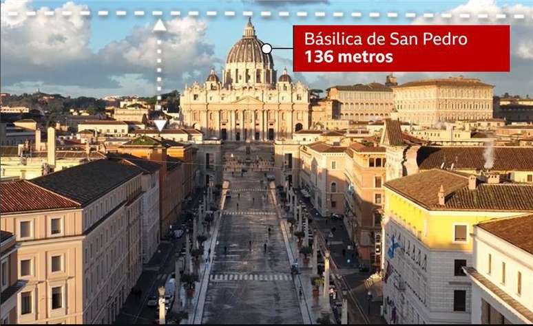 A Bas&iacute;lica de S&atilde;o Pedro determina a altura m&aacute;xima na zona central de Roma