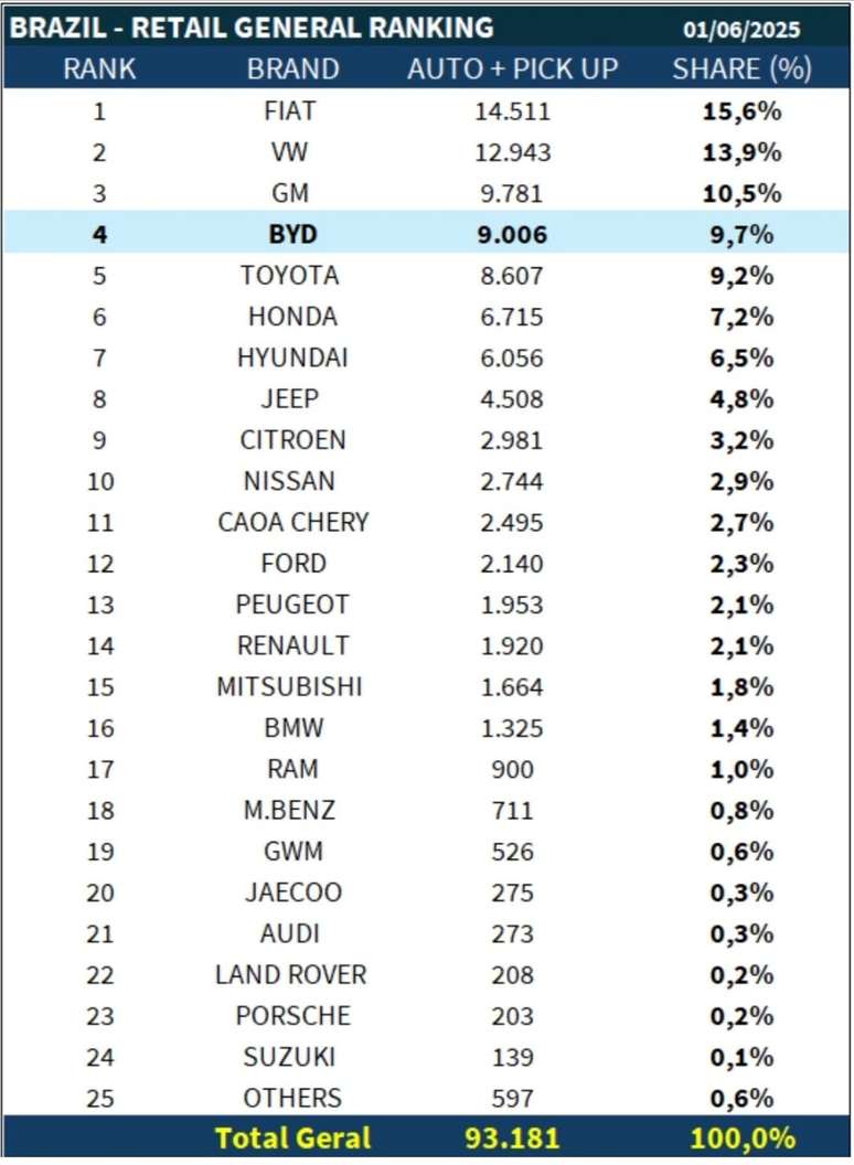 Ranking de vendas no varejo no Brasil em maio