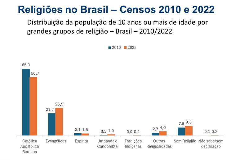 Censo Demográfico 2022. Dados dos resultados preliminares da amostra, estimados a partir de áreas de ponderação preliminares