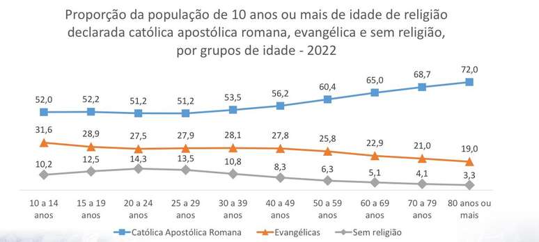 Os diferentes grupos etários apresentam diversidade em relação ao perfil religioso