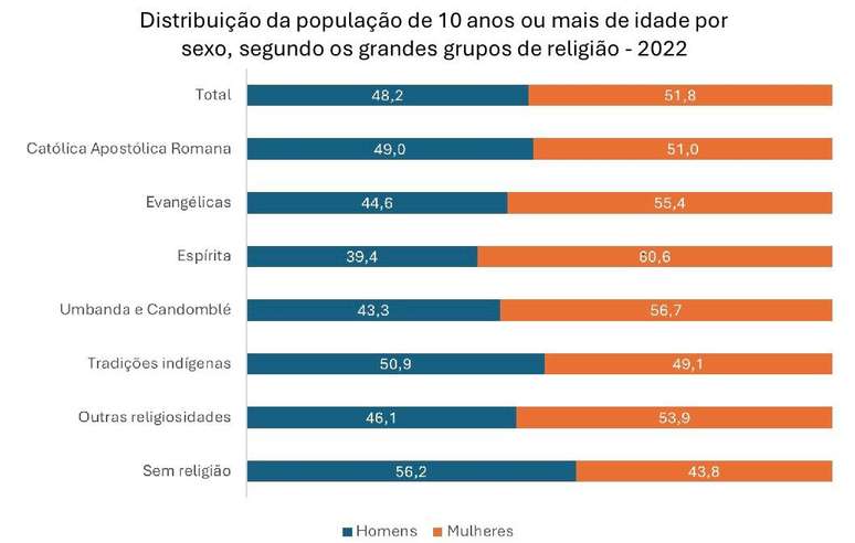 Distribuição da população de 10 anos ou mais de idade por sexo, segundo os grandes grupos de religião