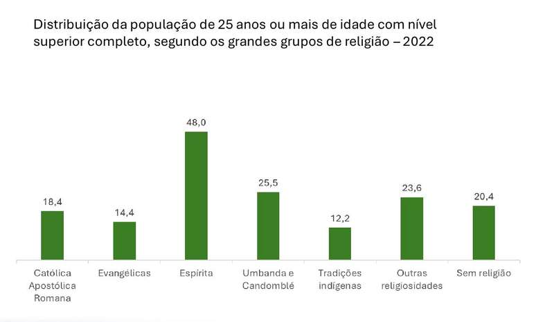 Quanto ao nível de instrução das pessoas de 25 anos ou mais de idade, entre os grupos de religião