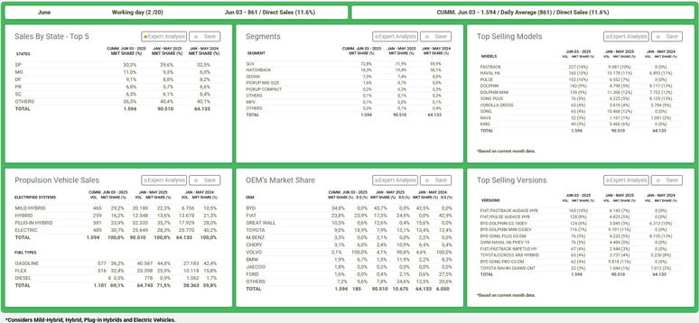 Autodash da Bright Consulting traz infornma&ccedil;&otilde;es di&aacute;rias sobre o mercado