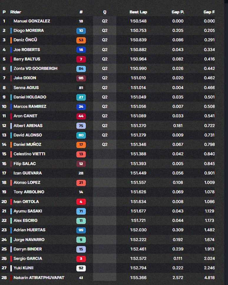 Classifica&ccedil;&atilde;o completa do treino classificat&oacute;rio da Moto2