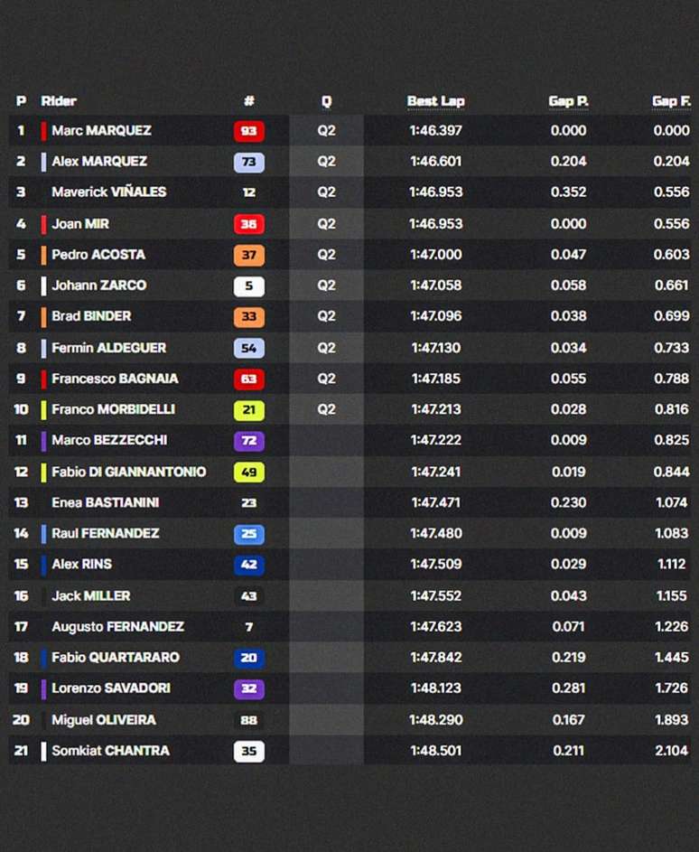 Classificação completa da MotoGP