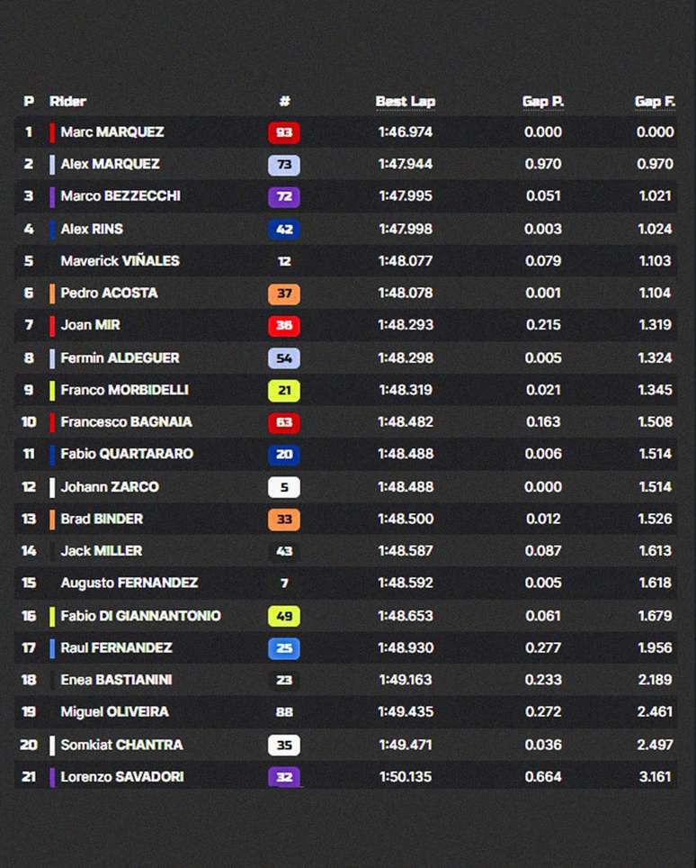 Clasificaciones de MotoGt