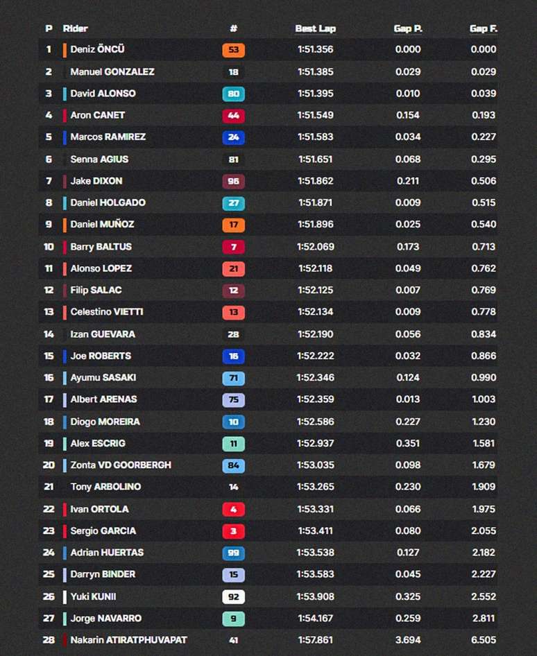 Clases de Moto2