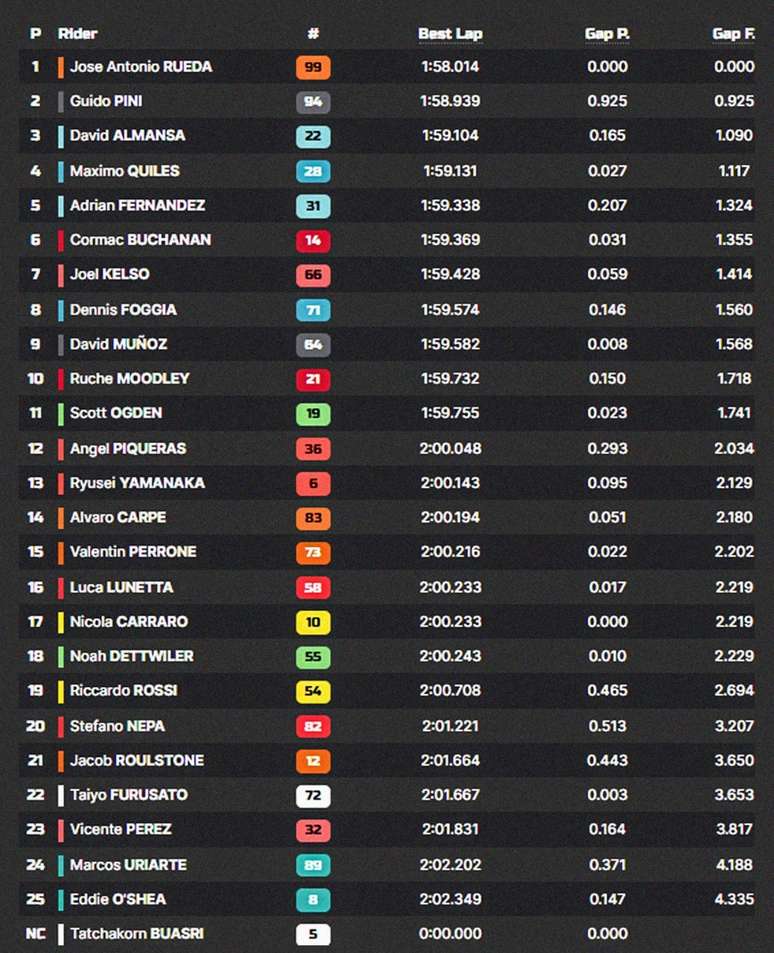 Moto3 clases
