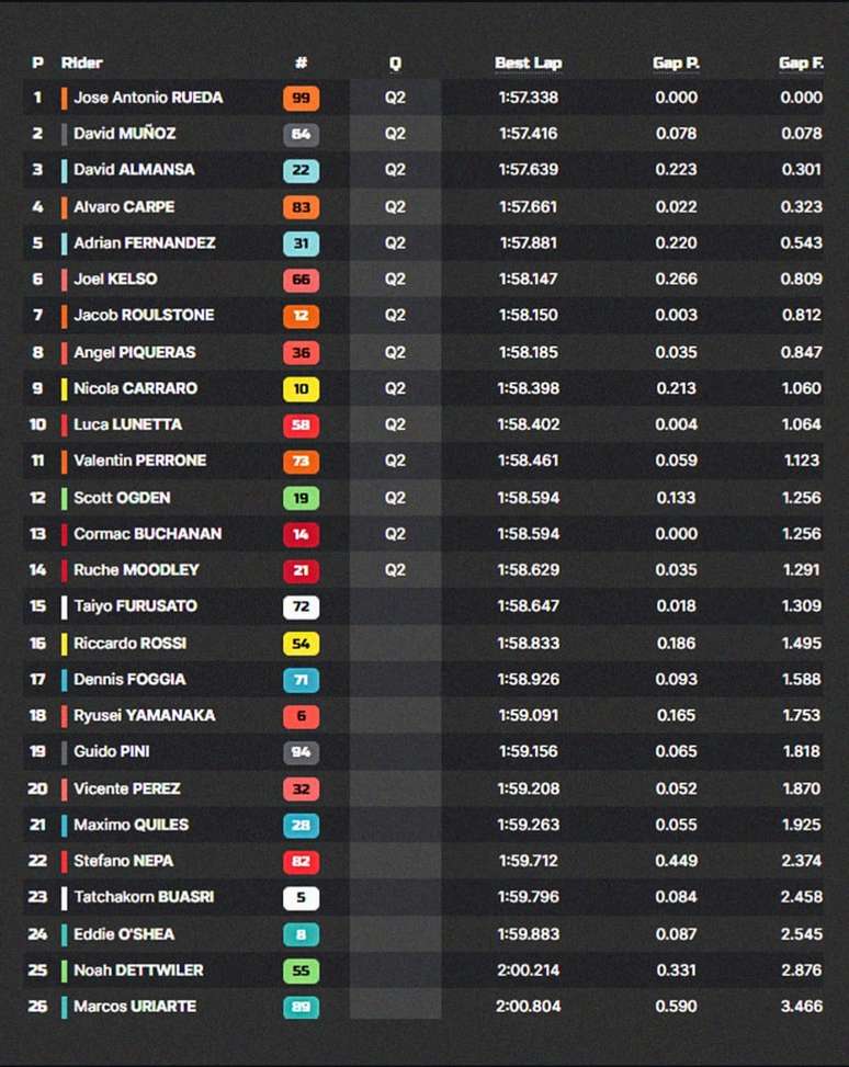 Clasificación calificada de Moto3 generalizada