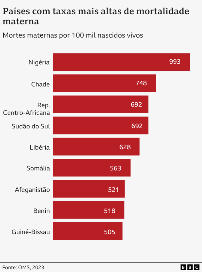 The horizontal bar graph shows the nine countries with the worst statistics on maternal mortality in the world. Nigeria leads with 993 deaths per 100,000 children born there