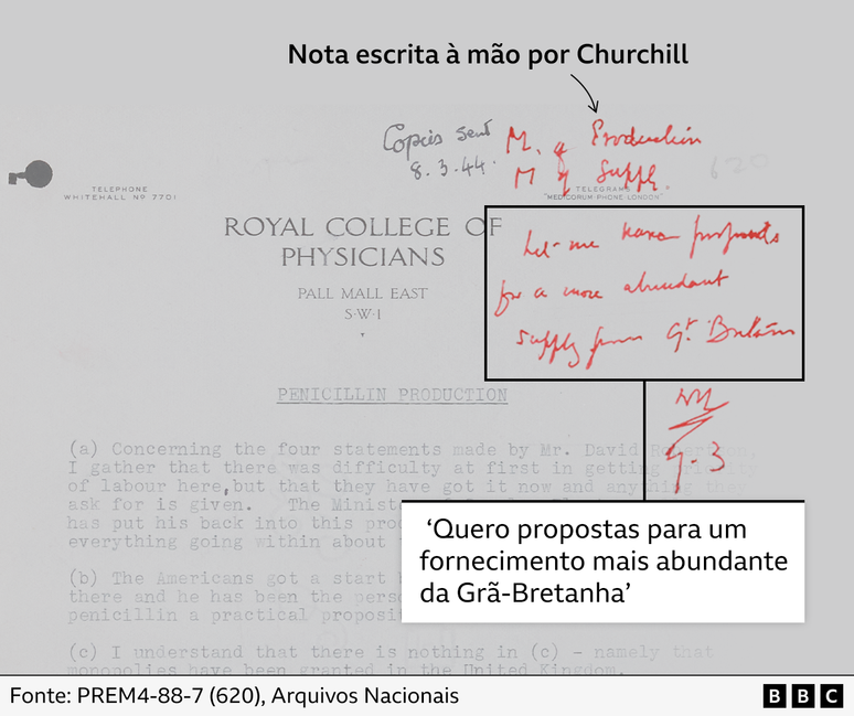 Um relat&oacute;rio do Royal College of Physicians no qual Churchill rabiscou em caneta vermelha: 'Quero propostas para um fornecimento mais abundante da Gr&atilde;-Bretanha'