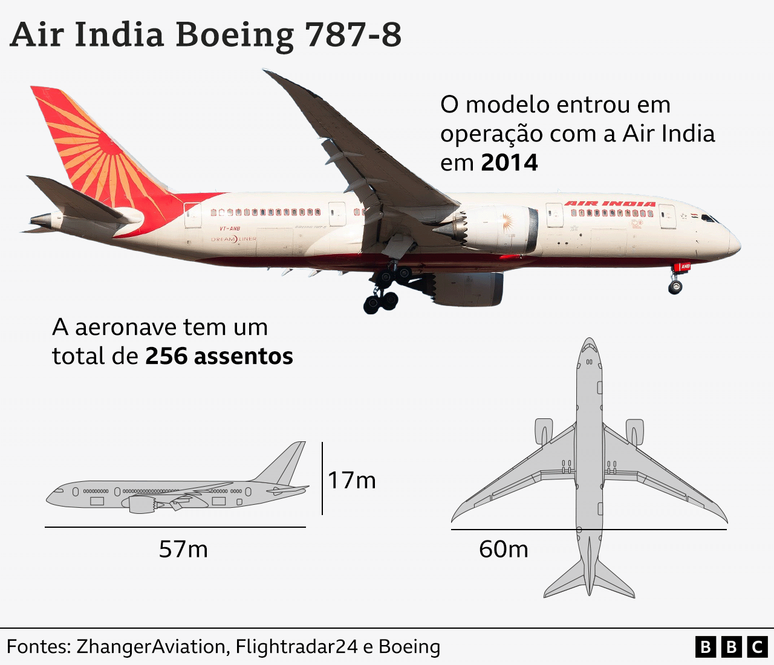 Infográfico sobre modelo do avião