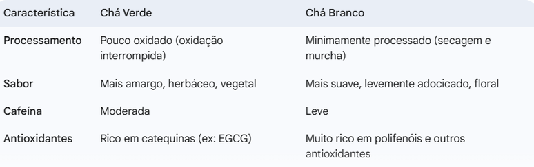 Diferenças entre os chás verde e branco