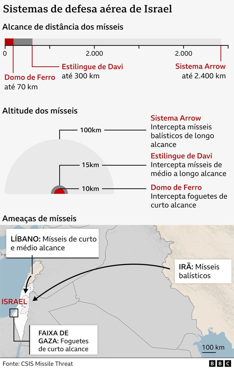 Mapa mostra sistema de defesa a&eacute;rea de Israel