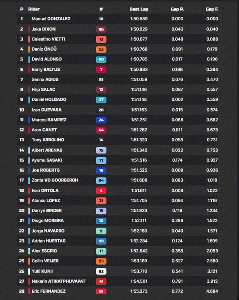 Resultados do Treino Livre 1 da Moto2