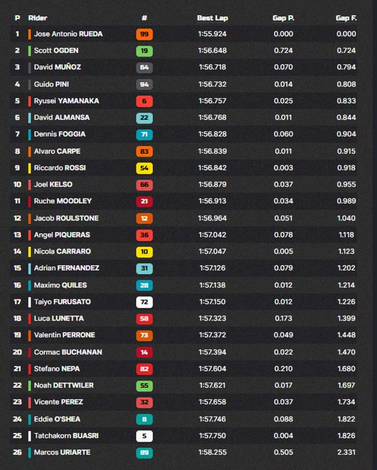 Resultados do Treino Livre 1 da Moto3