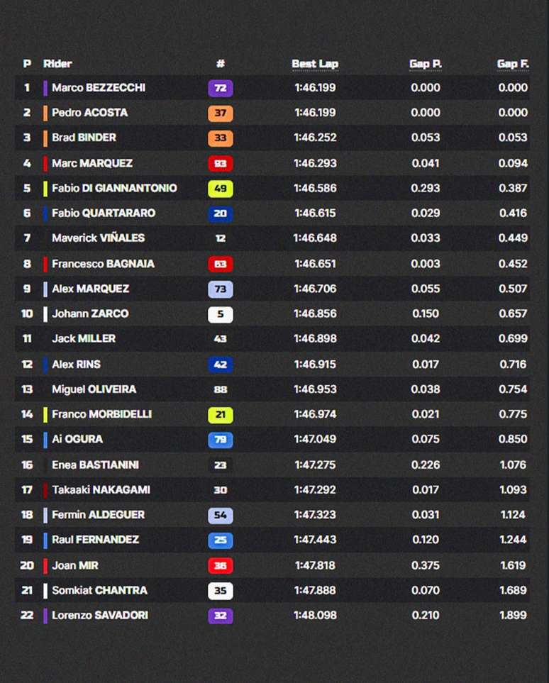 Resultados do Treino Livre 1 da MotoGP