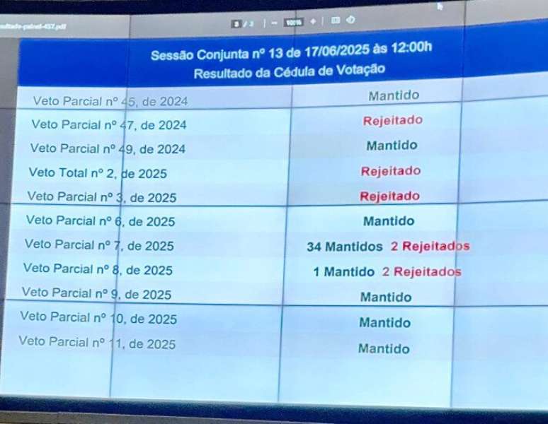 Painel do Congresso confirma rejeição ao veto de Lula ao PL 2/2025.
