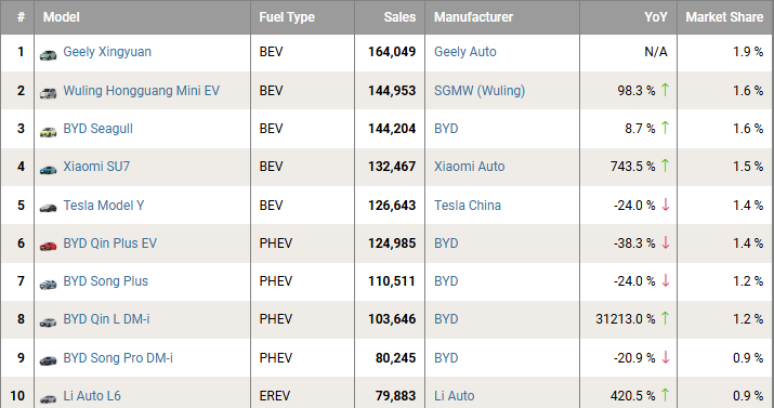 Vendas de carros elétricos na China de janeiro a maio de 2025