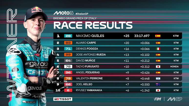 Top dez da corrida de Mugello na Moto3