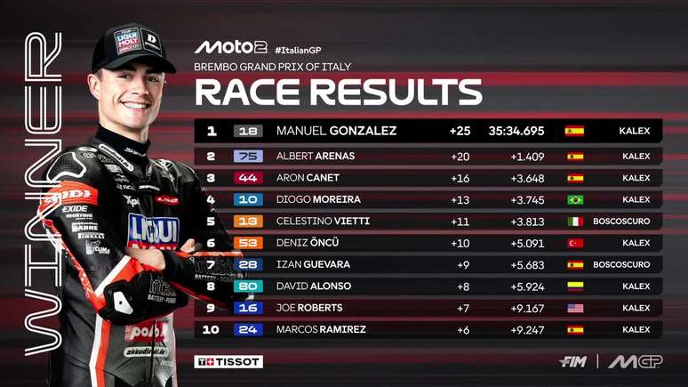 Top 10 da Moto2 em Mugello