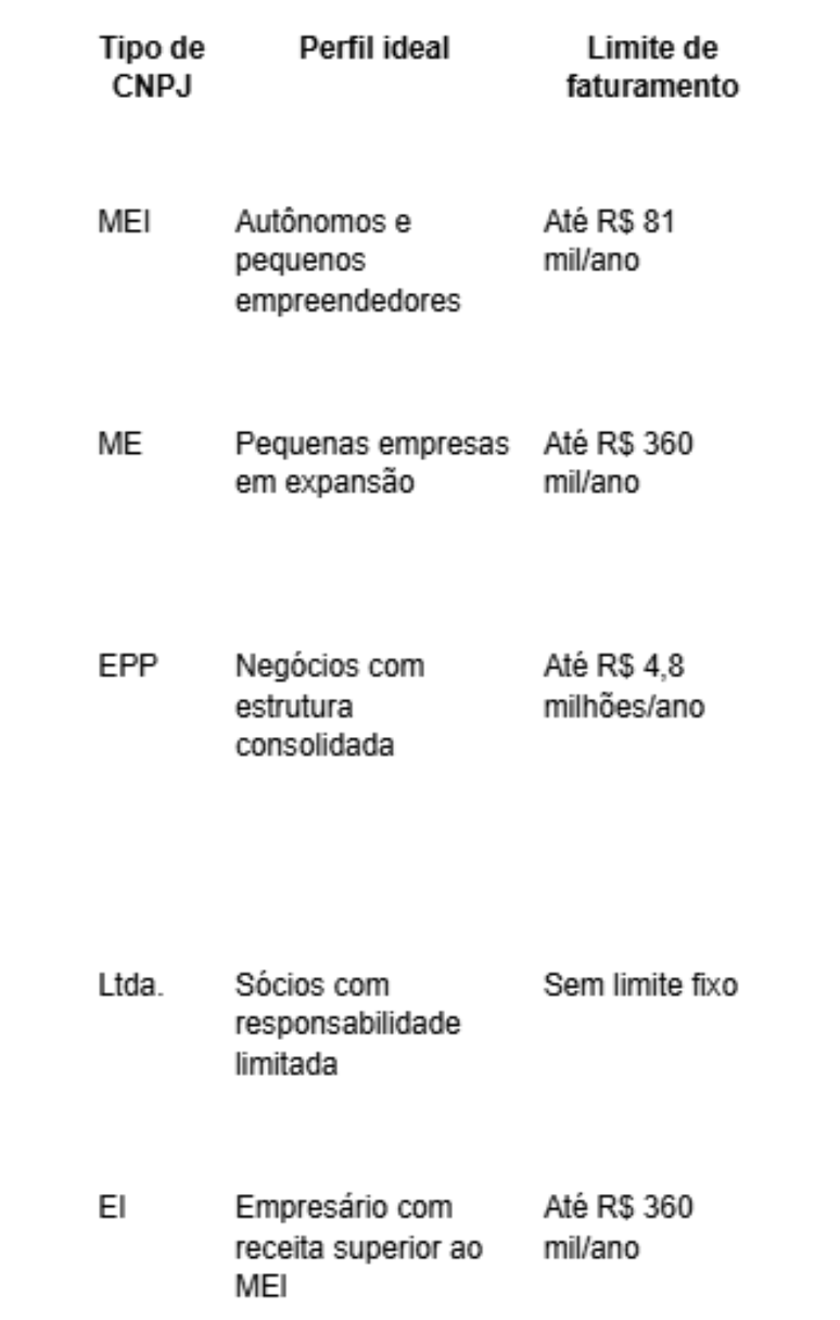 Imagem mostra tipos de CNPJ. 