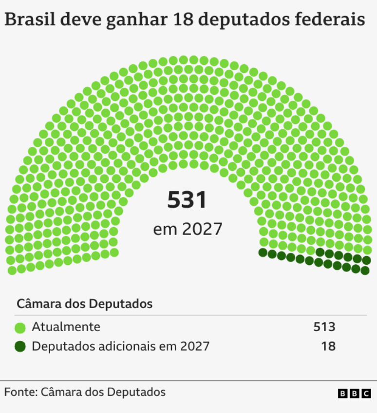 Gr&aacute;fico de pontos em formato de semic&iacute;rculo mostra que o Brasil deve ganhar 18 deputados federais, totalizando 531 a partir de 2027