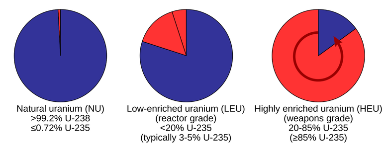Três gráficos circulares mostrando a proporção de isótopos em cada tipo de urânio. O urânio natural é quase todo U238, o urânio pouco enriquecido é 3% a 20% U235, e o urânio altamente enriquecido é principalmente U235