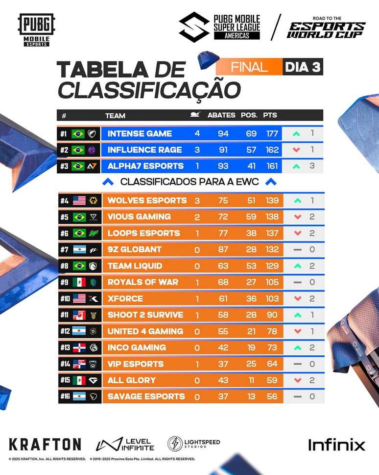 Tabela de Classificação PMSL AMERICAS 2025