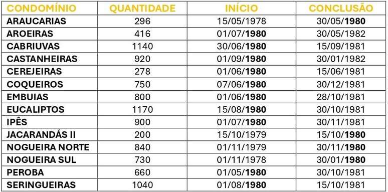 Os quatorze condomínios da Cohab 2 que começaram a ser construídos ou foram concluídos em 1980.