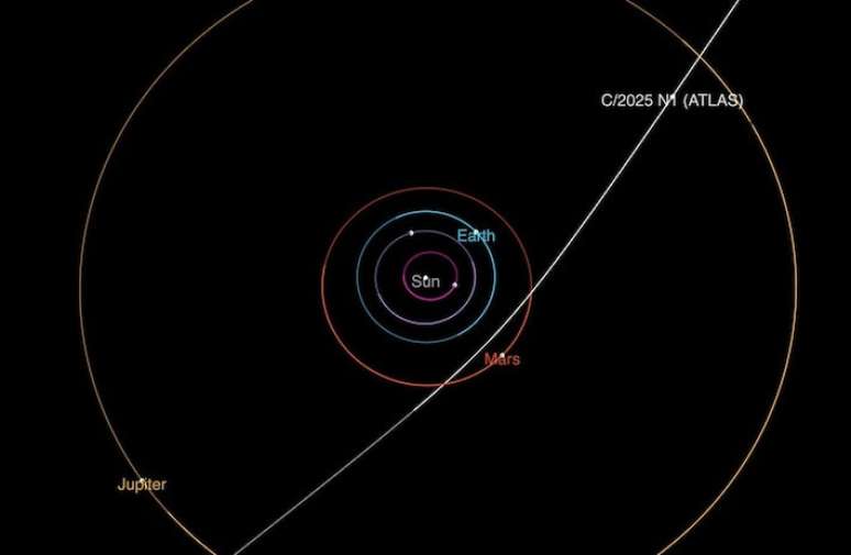 Diagrama mostra a trajetória do cometa interestelar 3I/ATLAS em sua passagem pelo sistema solar. Ele fará sua maior aproximação com o Sol em outubro.
