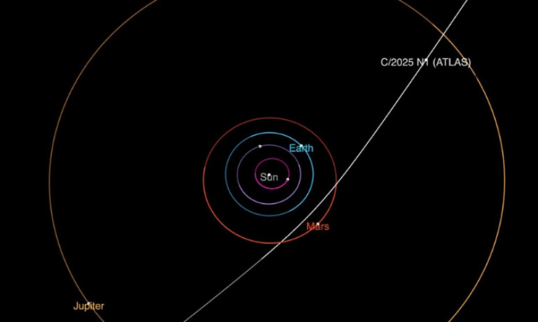 Este diagrama mostra a trajetória do cometa interestelar 3I/ATLAS enquanto ele passa pelo sistema solar. Ele fará sua maior aproximação do Sol em outubro.