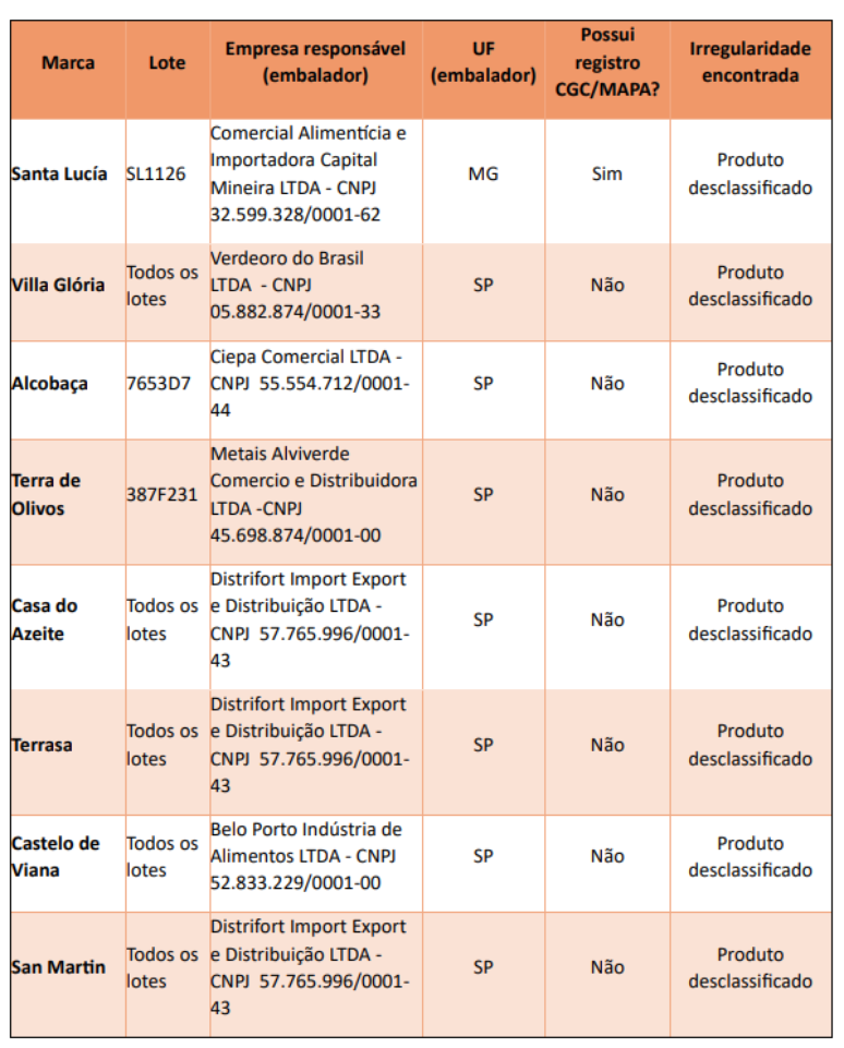 Mapa divulga alerta sobre marcas de azeite de oliva desclassificadas por fraude