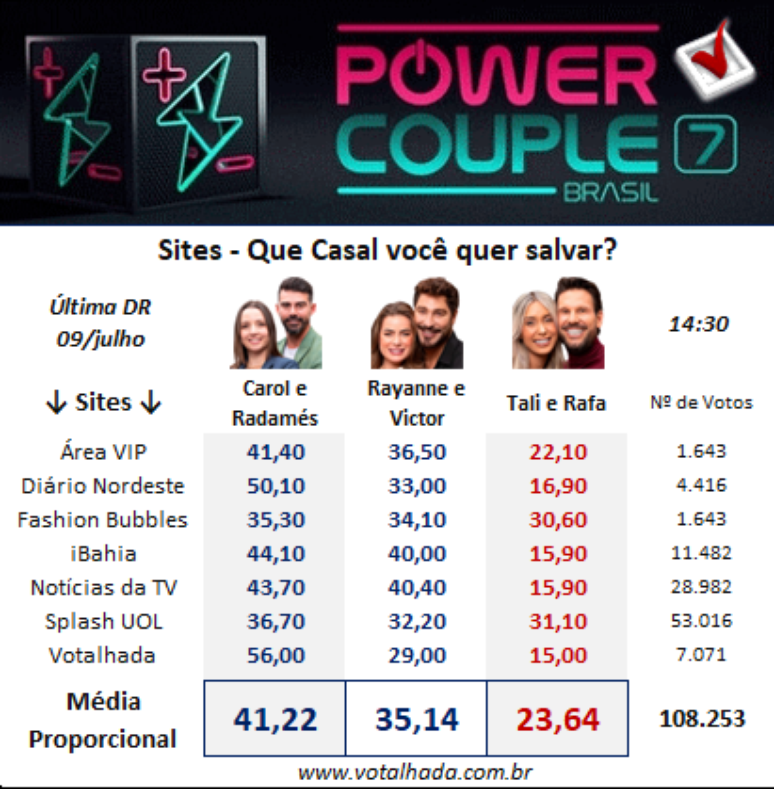 Enquetes mostram quem deve ser o último casal eliminado do Power Couple / Votalhada